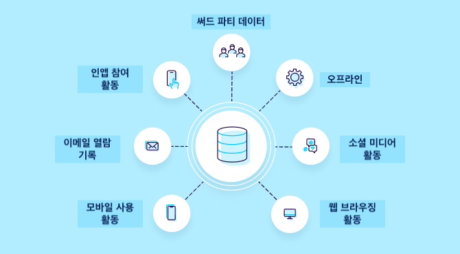 앱 마케팅에서 데이터 관리 플랫폼이 중요한 이유는 무엇인가요?